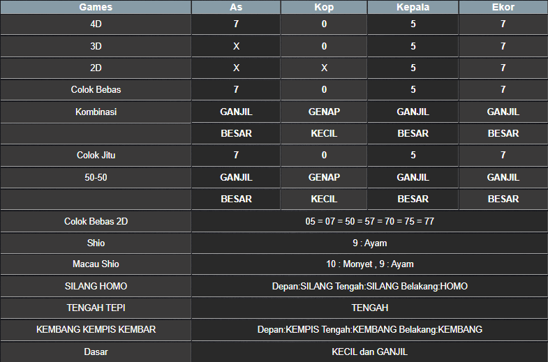 RESULT SINGAPORE HARI INI MINGGU 31 AGUSTUS 2025